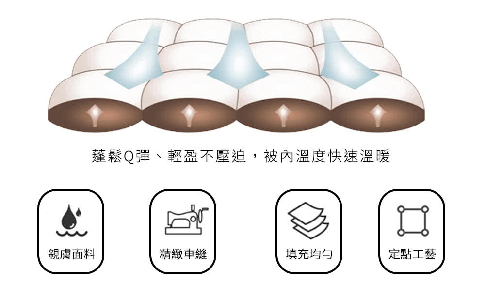蓬鬆Q彈、輕盈不壓迫,被內溫度快速溫暖 親膚面料 精緻車縫 填充均勻 定點工藝 