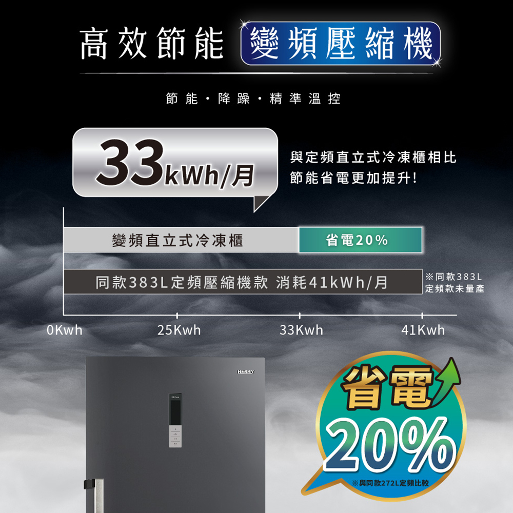 同款383L定頻壓縮機款 消耗41kWh月