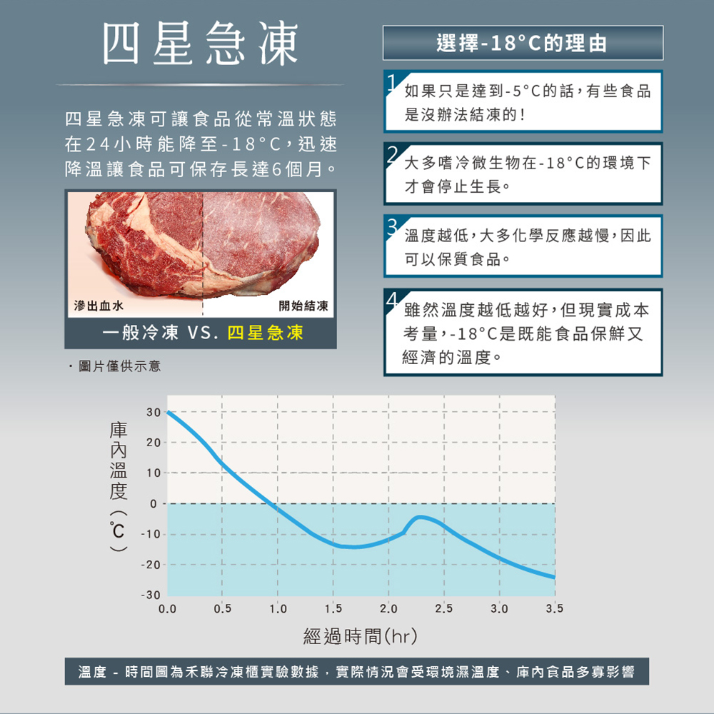 溫度  時間圖為禾聯冷凍櫃實驗數據,實際情況會受環境濕溫度、庫內食品多寡影響