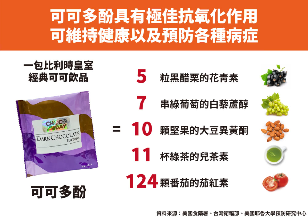 資料來源美國食藥署、台灣衛福部、美國耶魯大學預防研究中心