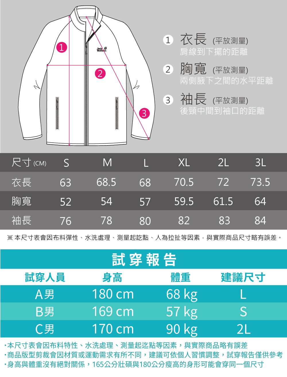 131 衣長 (平放測量)肩線到下擺的距離2 胸寬(平放測量)兩側腋下之間的水平距離3 袖長 (平放測量)後頸中間到袖口的距離尺寸 (CM)MLXL2L3L衣長6368.56870.57273.5胸寬52545759.561.564袖長767880828384※本尺寸表會布料彈性、水洗處理、測量起訖點、人為拉扯等因素,與實際商品尺寸略有誤差。試穿報告試穿人員身高體重建議尺寸A男180 cm68 kgLB男169 cm57 kgC男170 cm90 kg2L本尺寸表會因布料特性、水洗處理、測量起迄點等因素,與實際商品略有誤差商品版型剪裁會因材質或運動需求有所不同,建議可依個人習慣調整,試穿報告僅供參考身高與體重沒有絕對關係,165公分壯碩與180公分瘦高的身形可能會穿同一個尺寸