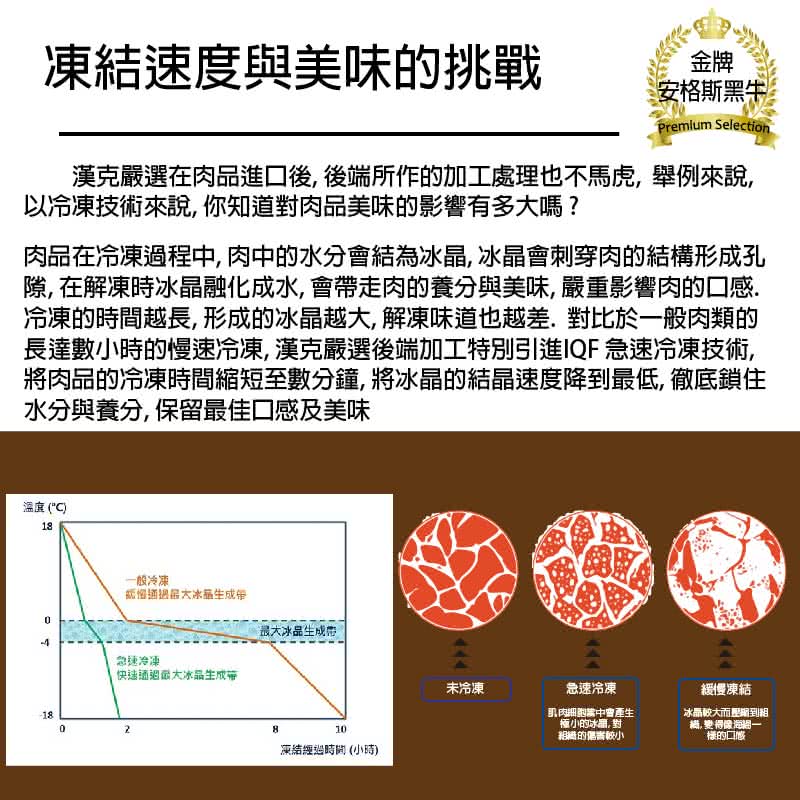 隙,在解凍時冰晶融化成水,會帶走肉的養分與美味,嚴重影響肉的口感.