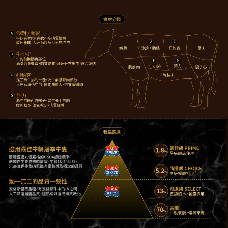 油脂含量豐富,肉質結實,油紋分布集中,適合燒烤