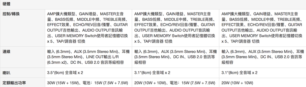 AMP擴大機類型、GAIN增益、MASTER主音