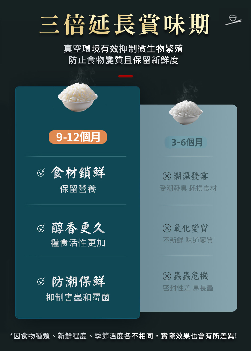 因食物種類、新鮮程度、季節溫度各不相同,實際效果也會有所差異