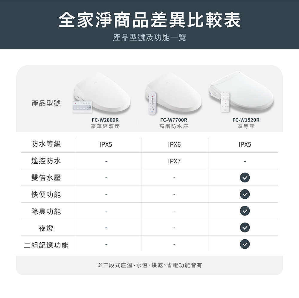 三段式座溫、水溫、烘乾、省電功能皆有