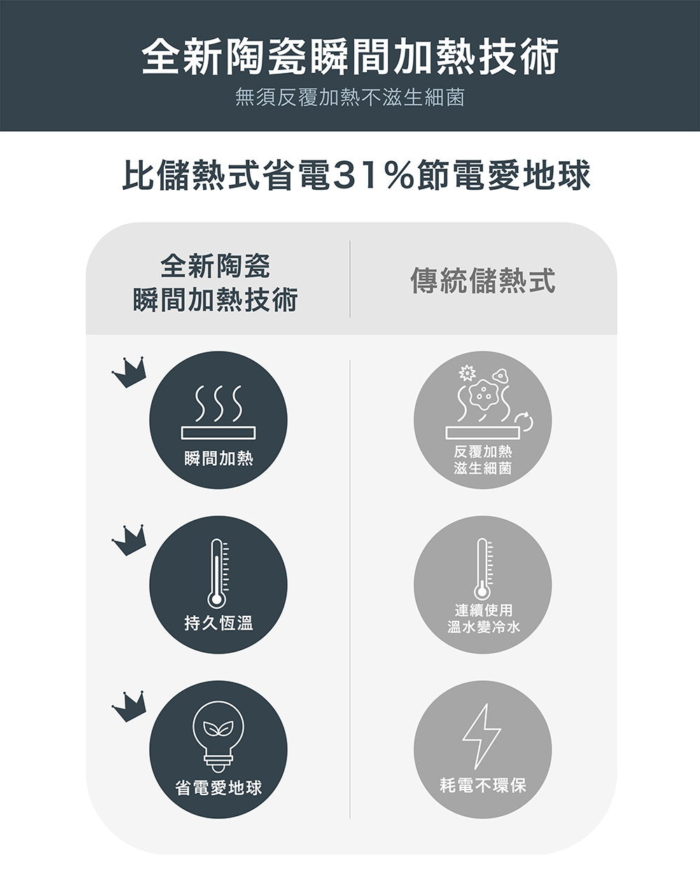 比儲熱式省電31%節電愛地球
