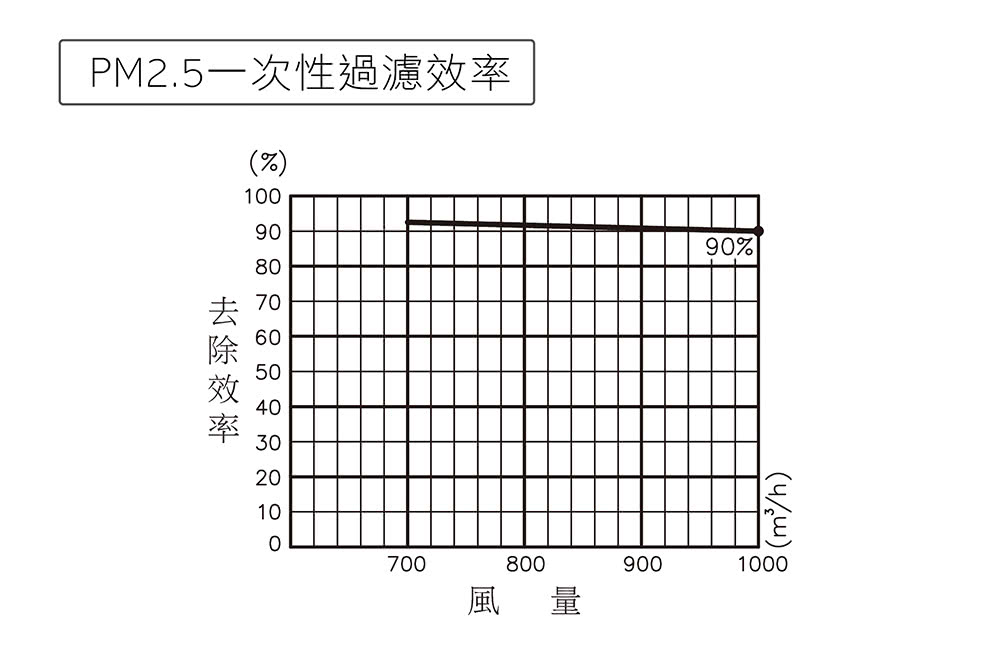PM2.5ä¸æ¬¡æ§éæ¿¾æç å»é¤æç ä¸ 100 0 0 0 60 é¢¨é 