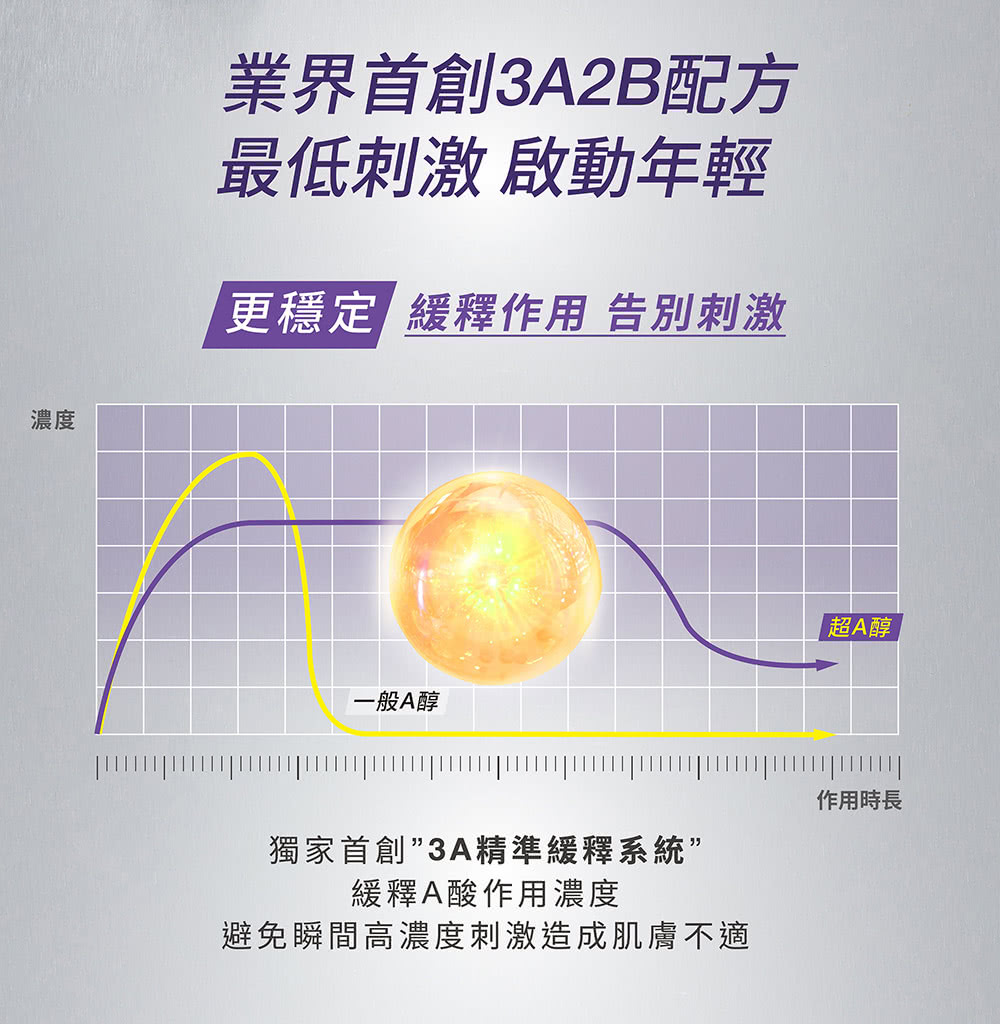 避免瞬間高濃度刺激造成肌膚不適