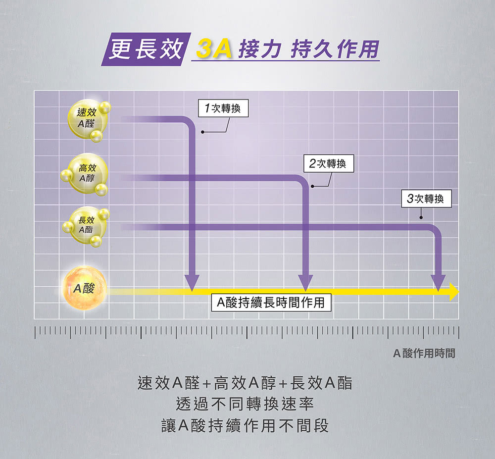 更長效3A接力 持久作用