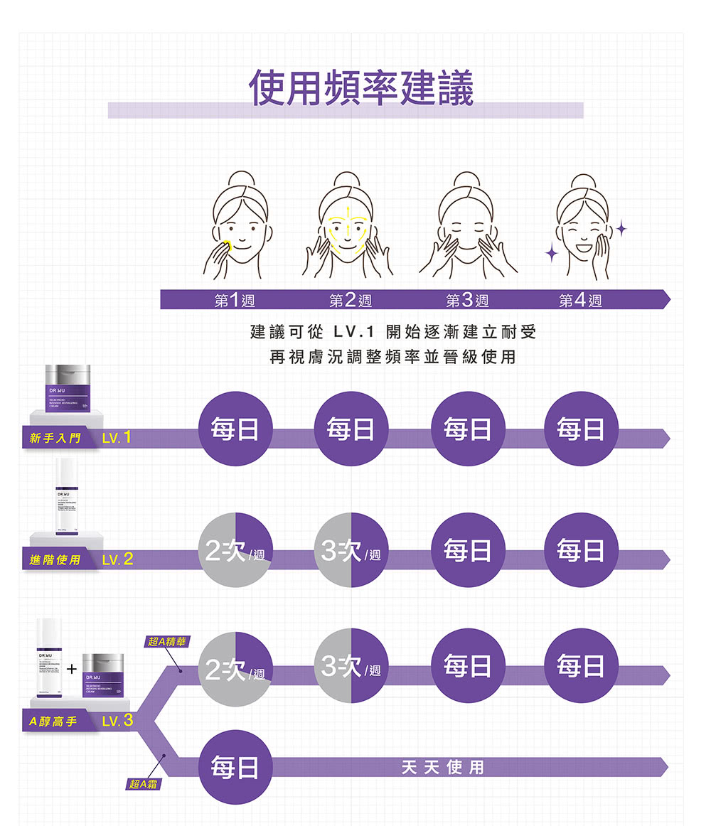 建議可從 LV.1 開始逐漸建立耐受