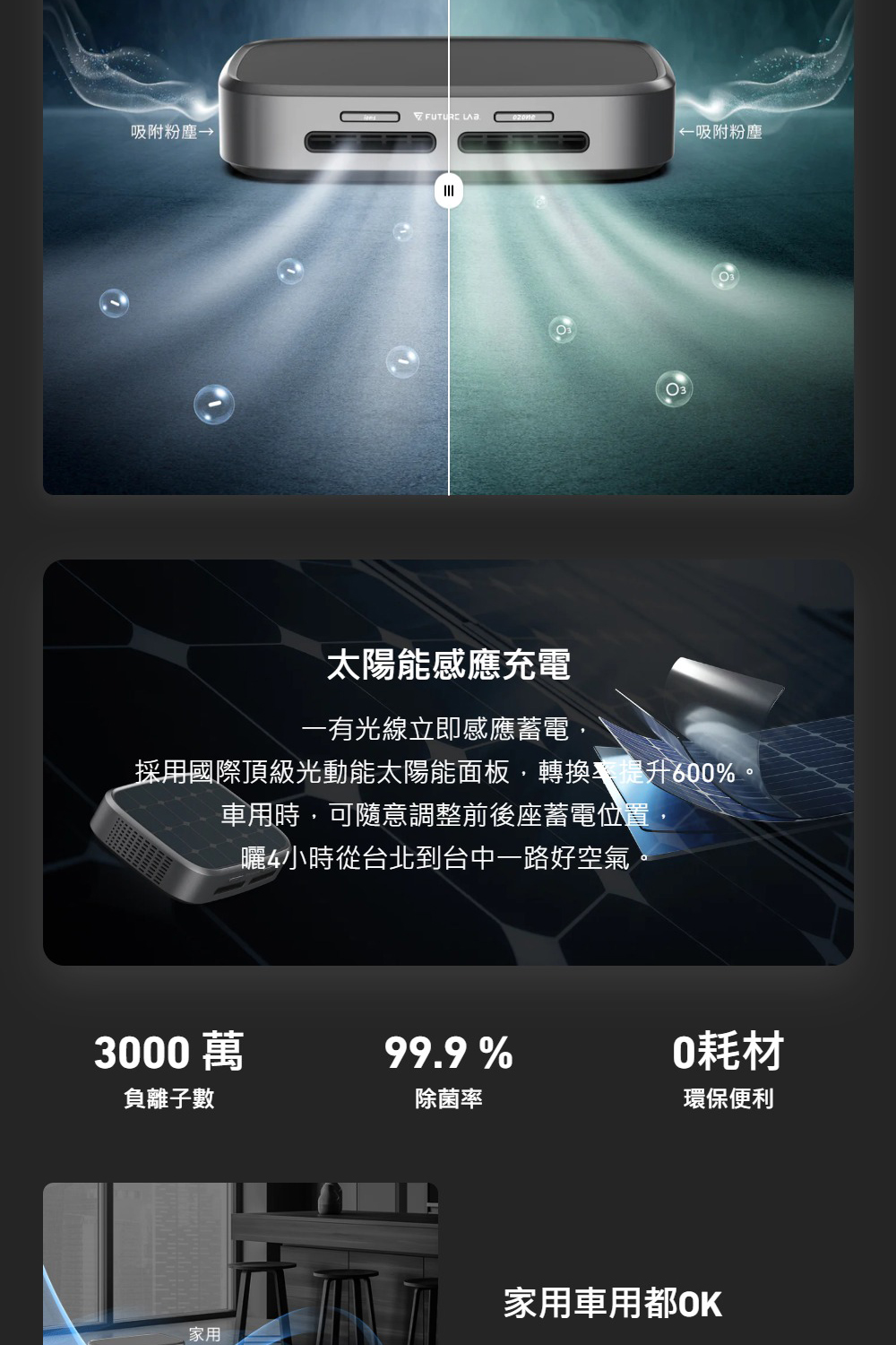 採用國際頂級光動能太陽能面板,轉換率提升600%