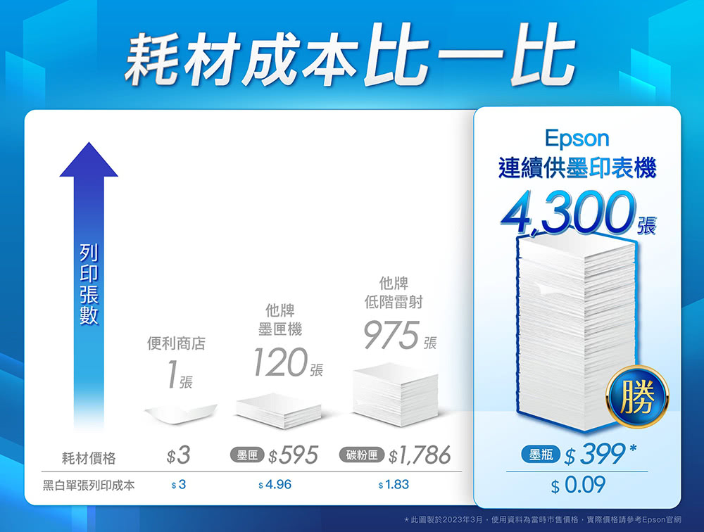 此圖製於2023年3月,使用資料為當時市售價格,實際價格請參考Epson官網