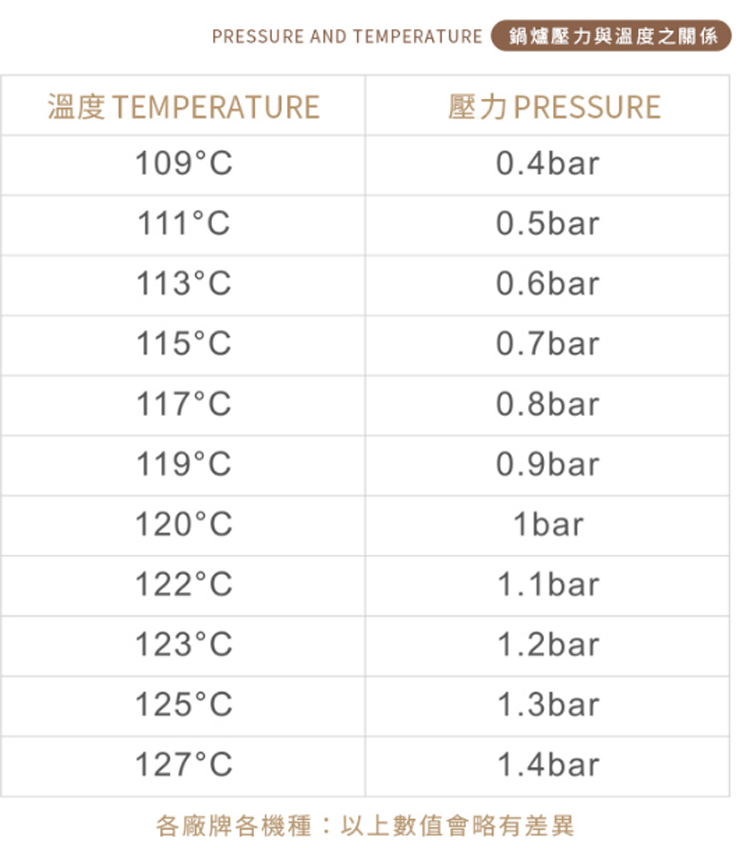 PRESSURE AND TEMPERATURE 鍋爐壓力與溫度之關係 各廠牌各機種以上數值會略有差異 