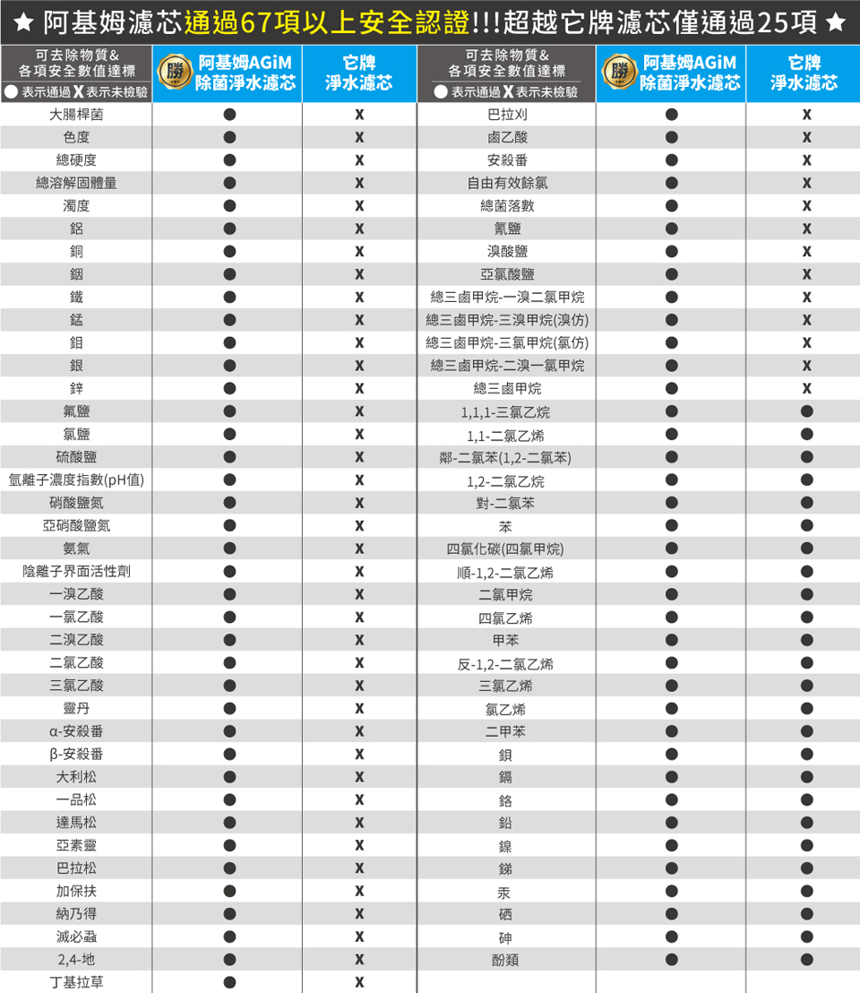 阿基姆濾芯通過67項以上安全認證超越它牌濾芯僅通過25項
