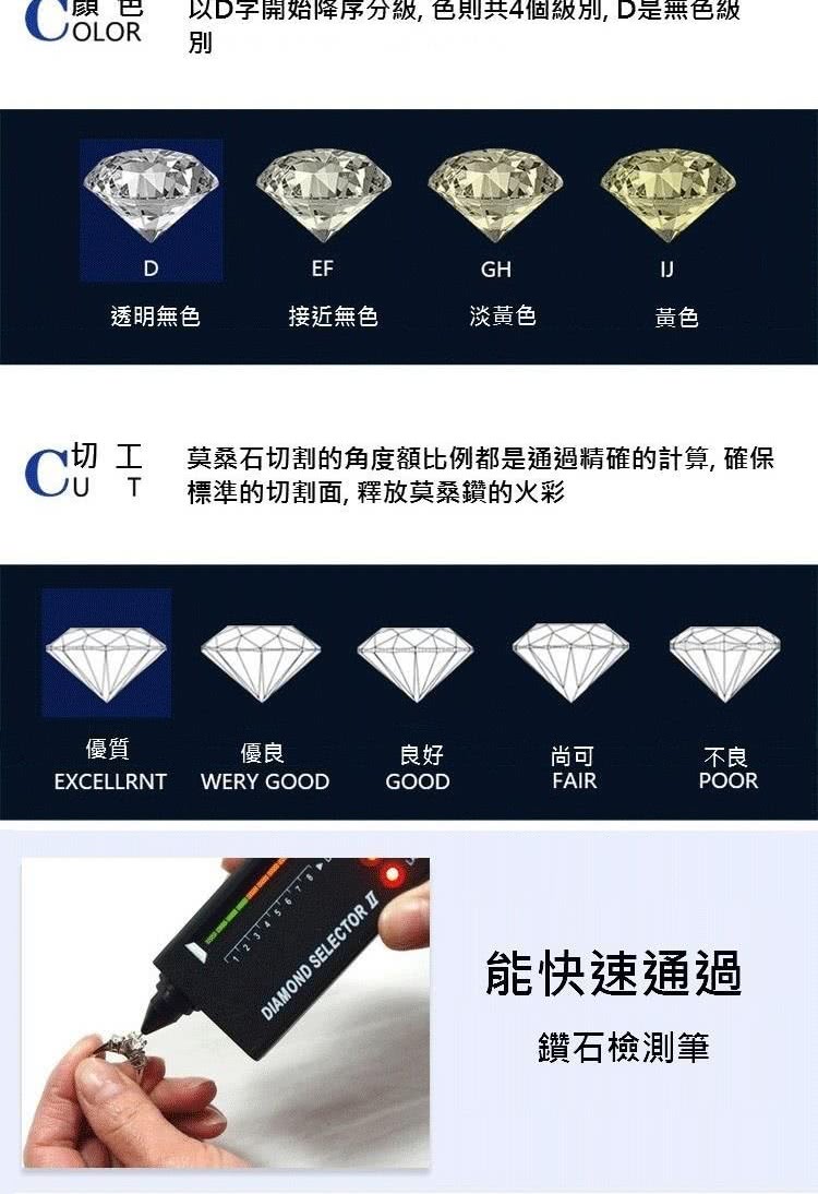 以D字開始降序分級, 色則共4個級別, D是無色級