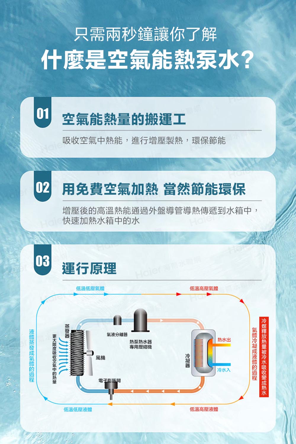 增壓後的高溫熱能通過外盤導管導熱傳遞到水箱中,