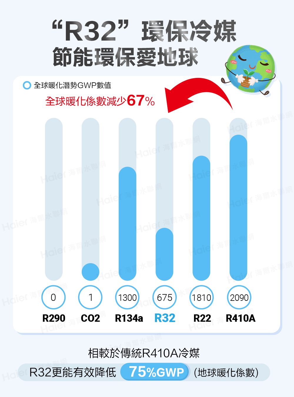 R32更能有效降低 75%GWP 地球暖化係數