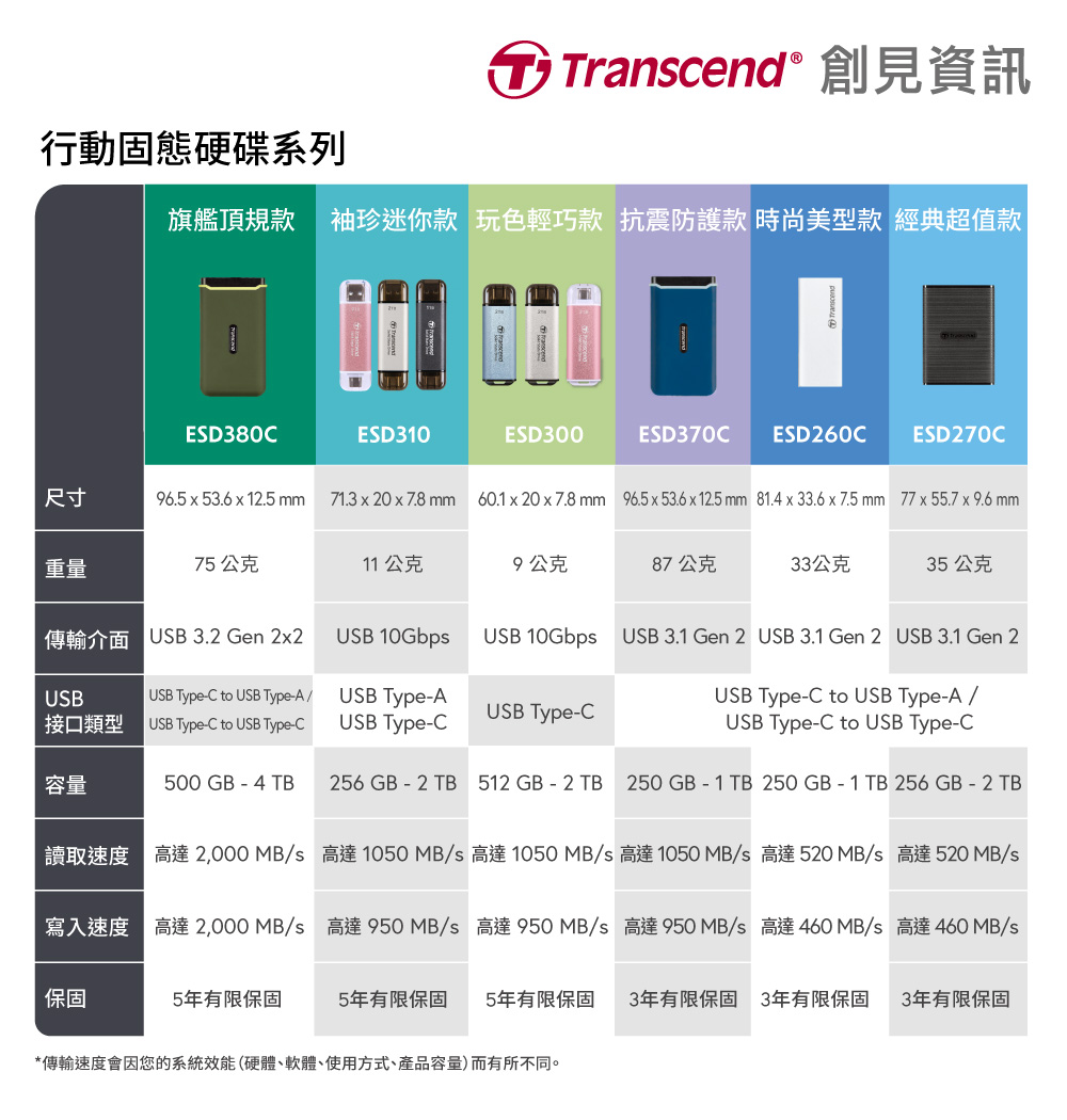 高達 1050 MBs 高達 1050 MBs 高達 520 MBs 高達 520 MBs