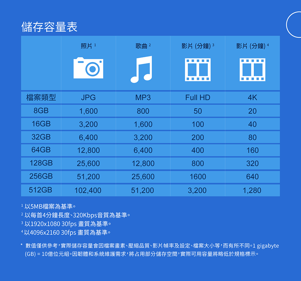 數值僅供參考實際儲存容量會因檔案畫素壓縮品質、影片幀率及設定、檔案大小等,而有所不同。1 gigabyte