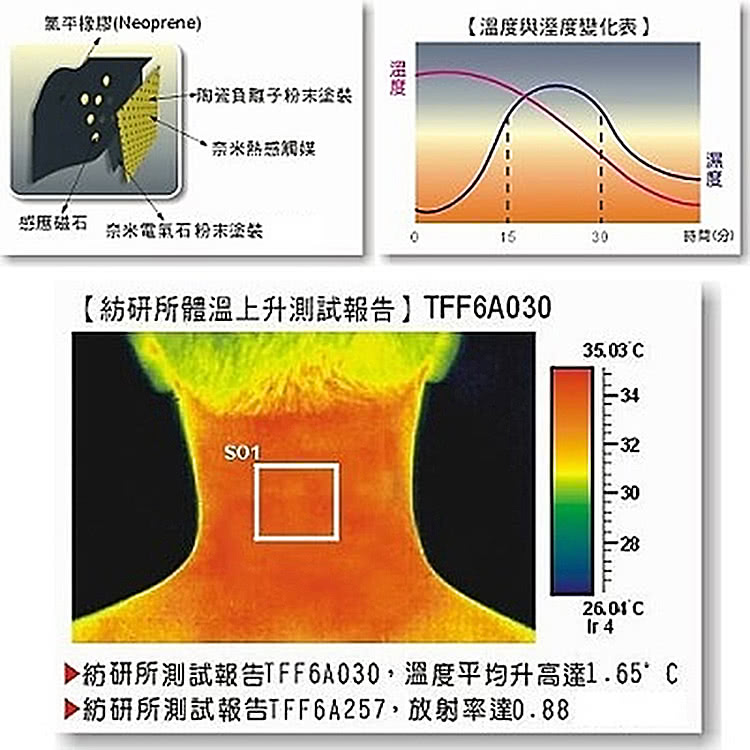 紡研所測試報告TFF6030,溫度平均升高達1.65C
