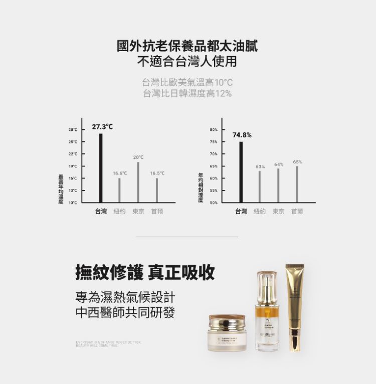 國外抗老保養品都太油膩