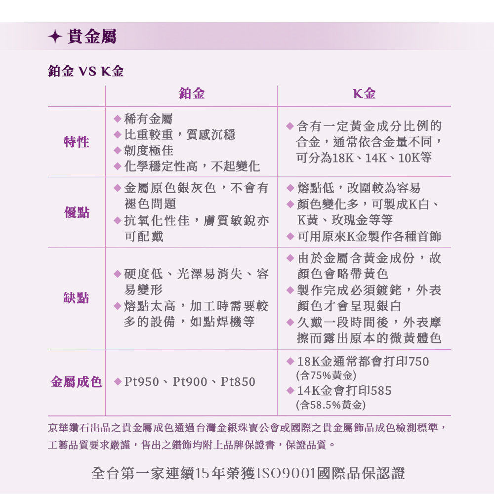 京華鑽石出品之貴金屬成色通過台灣金銀珠寶公會或國際之貴金屬飾品成色檢測標準,