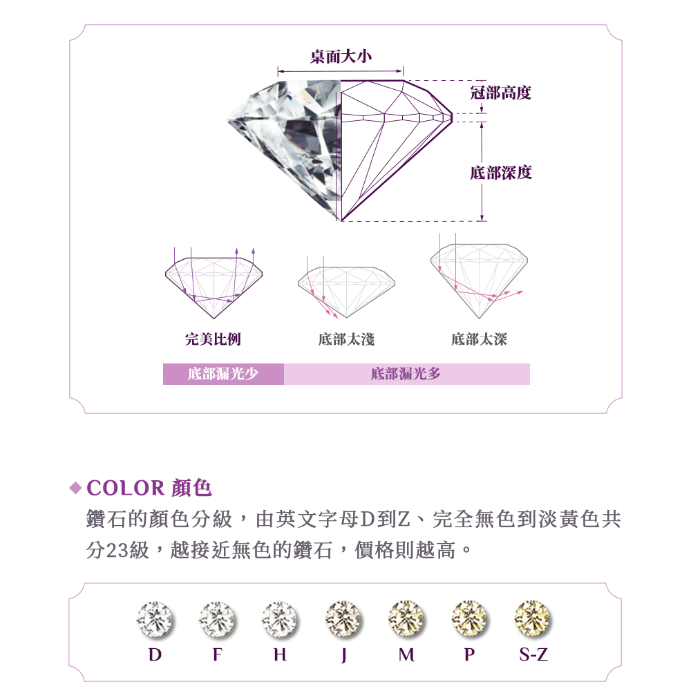 鑽石的顏色分級,由英文字母D到Z、完全無色到淡黃色共