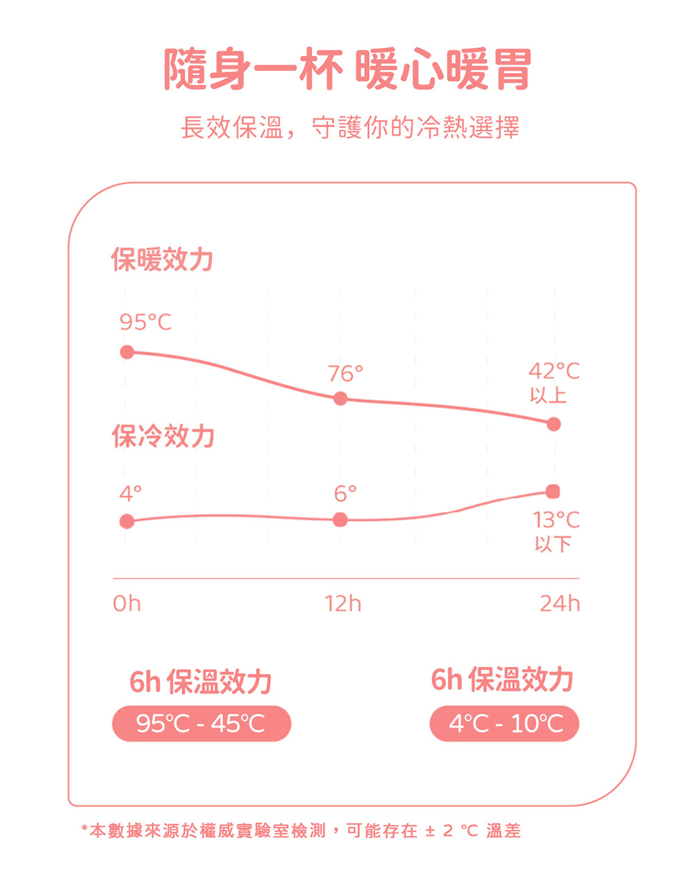 本數據來源於權威實驗室檢測,可能存在 2  溫差