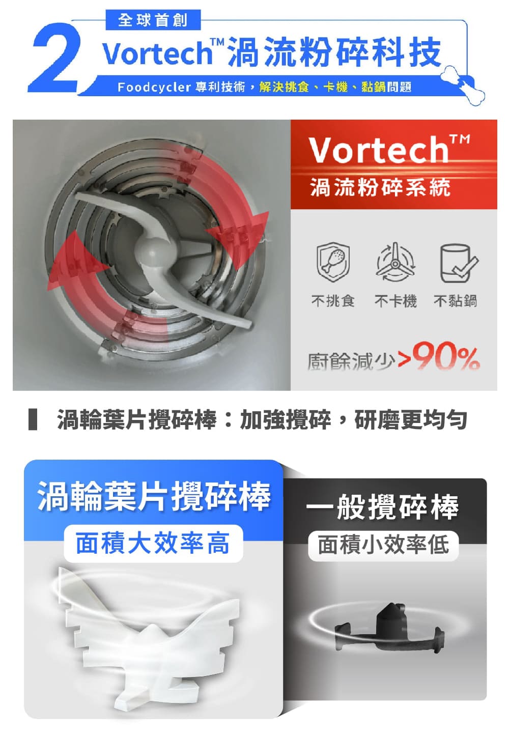 Foodcycler 專利技術,解決挑食、卡機、黏鍋問題