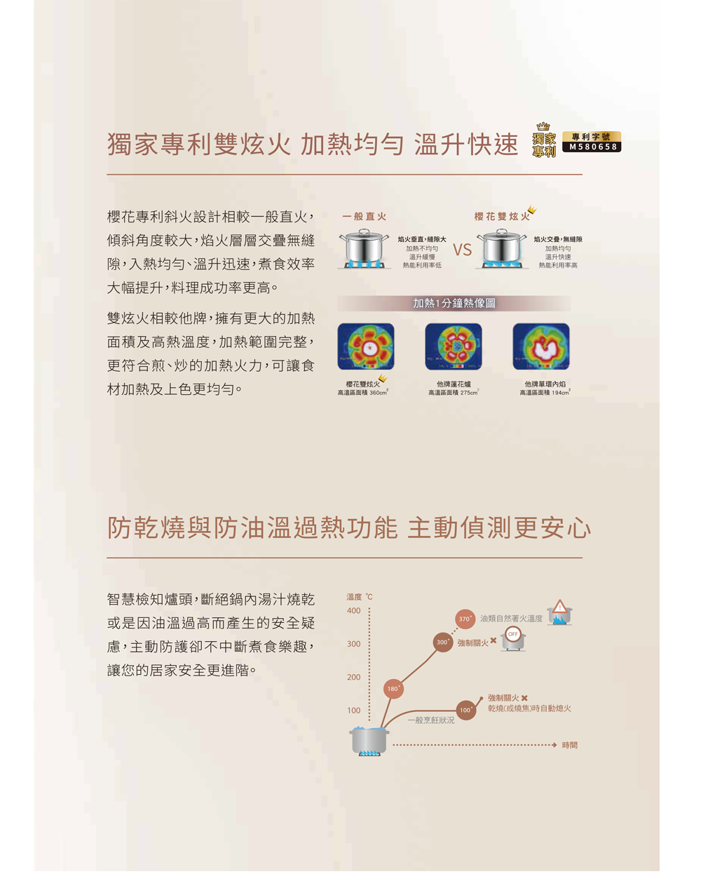 獨家專利雙炫火 加熱均勻 溫升快速 鬣