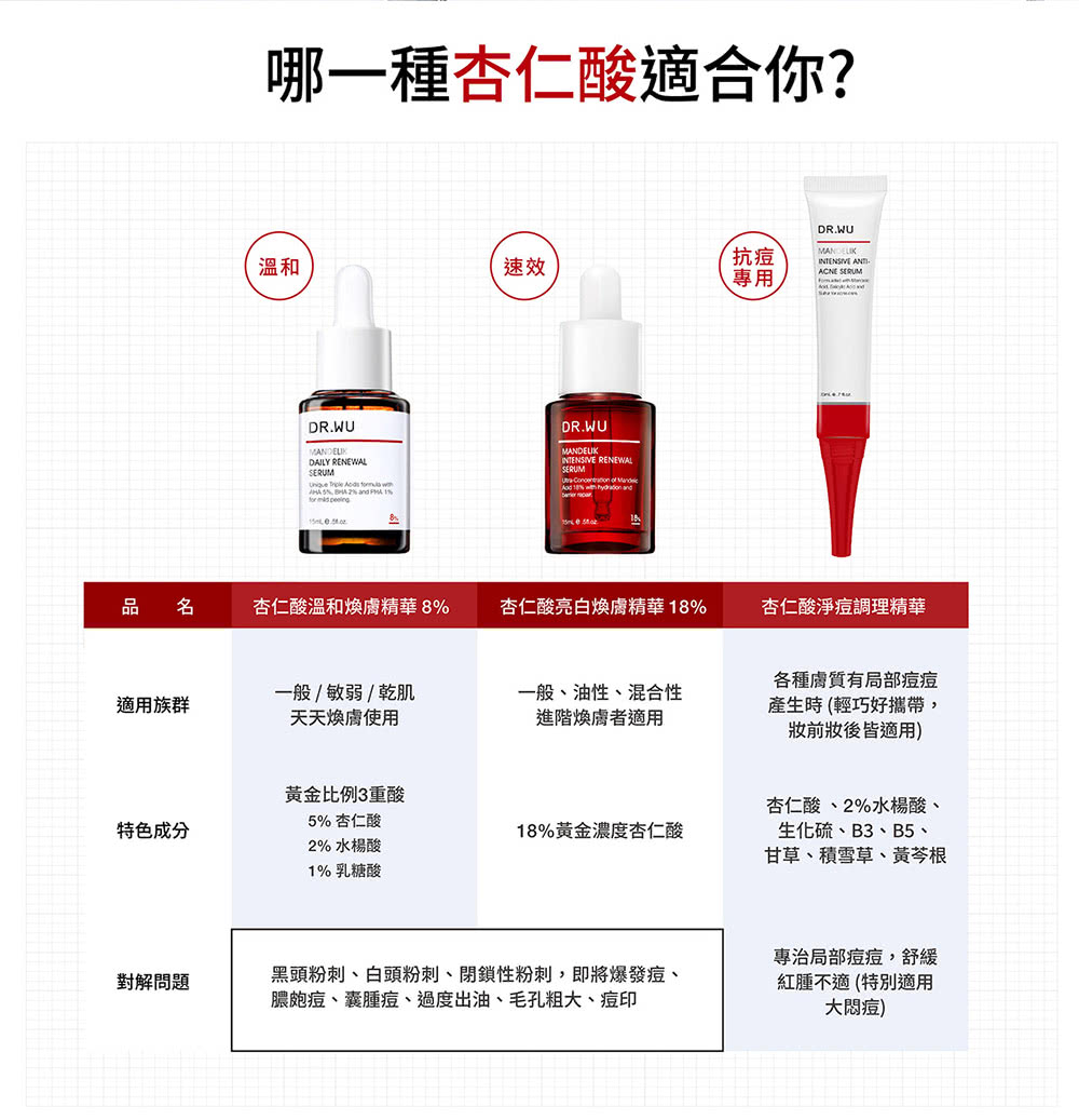 黑頭粉刺、白頭粉刺、閉鎖性粉刺,即將爆發痘、