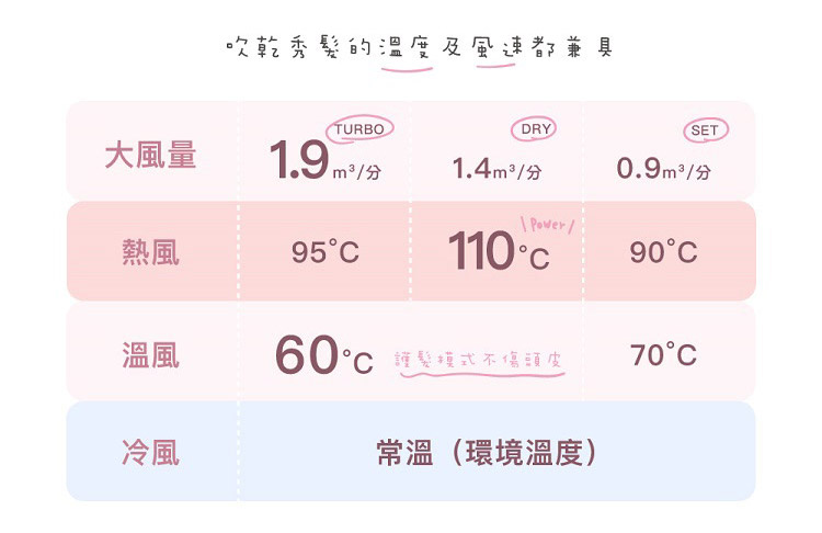 吹乾秀髮的溫度及風速都兼具