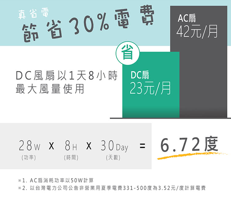 2.以台灣電力公司公告非營業用夏季電費331500度為3.52元度計算電費