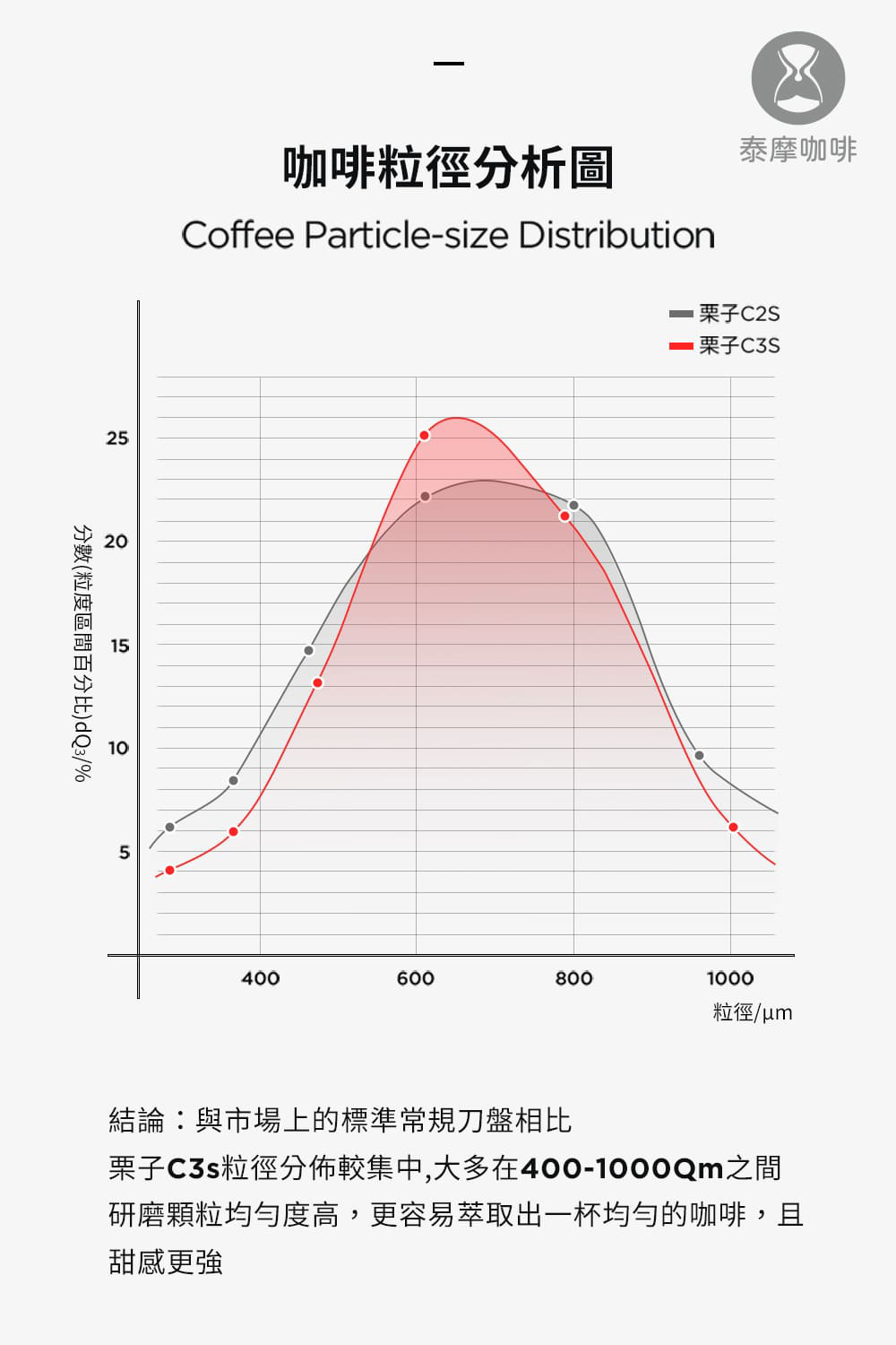 栗子C3s粒徑分佈較集中,大多在4001000Qm之間