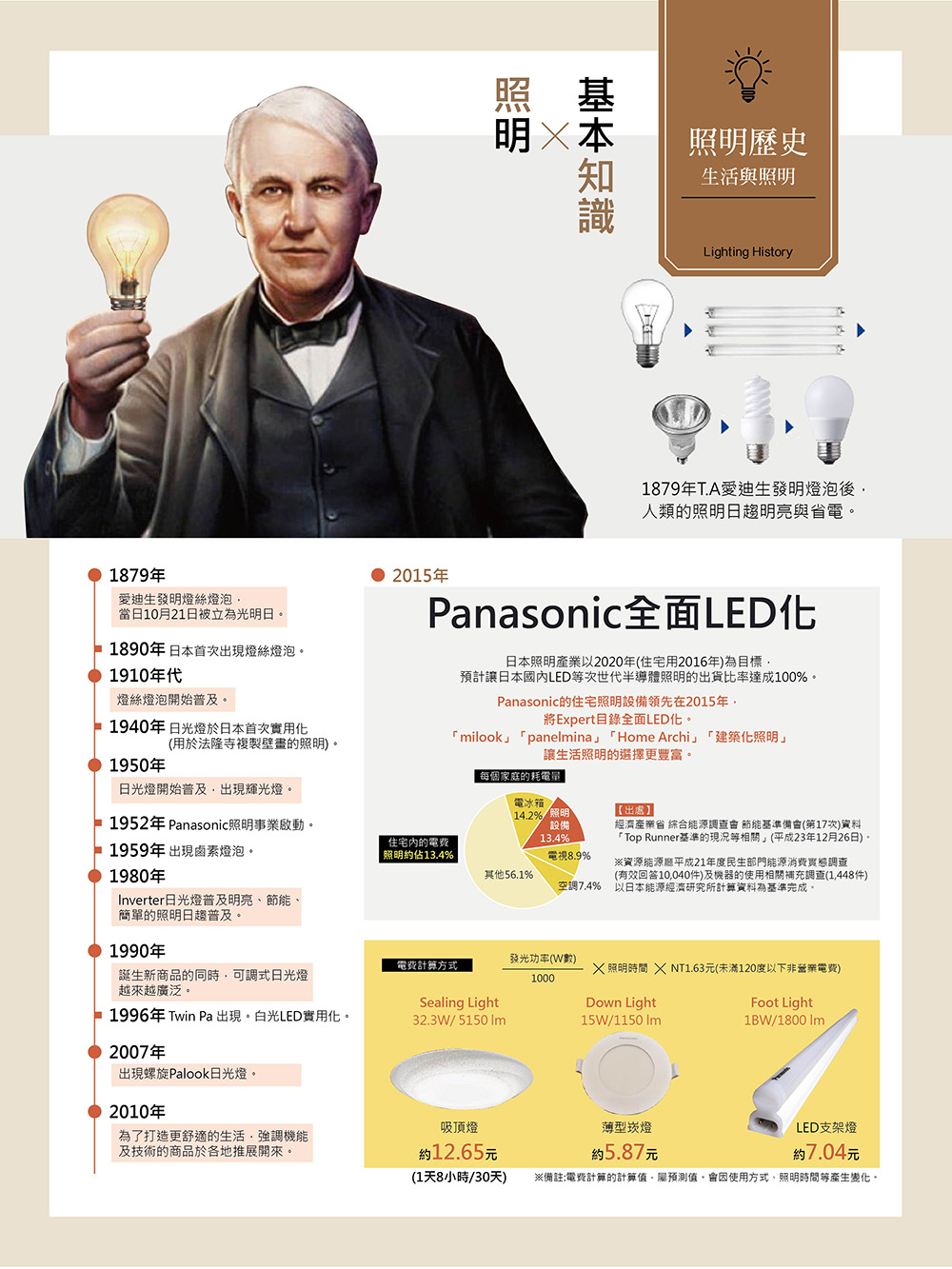 1天8小時30天 備註電費計算的計算值,屬預測值。會因使用方式、照明時間等產生變化。