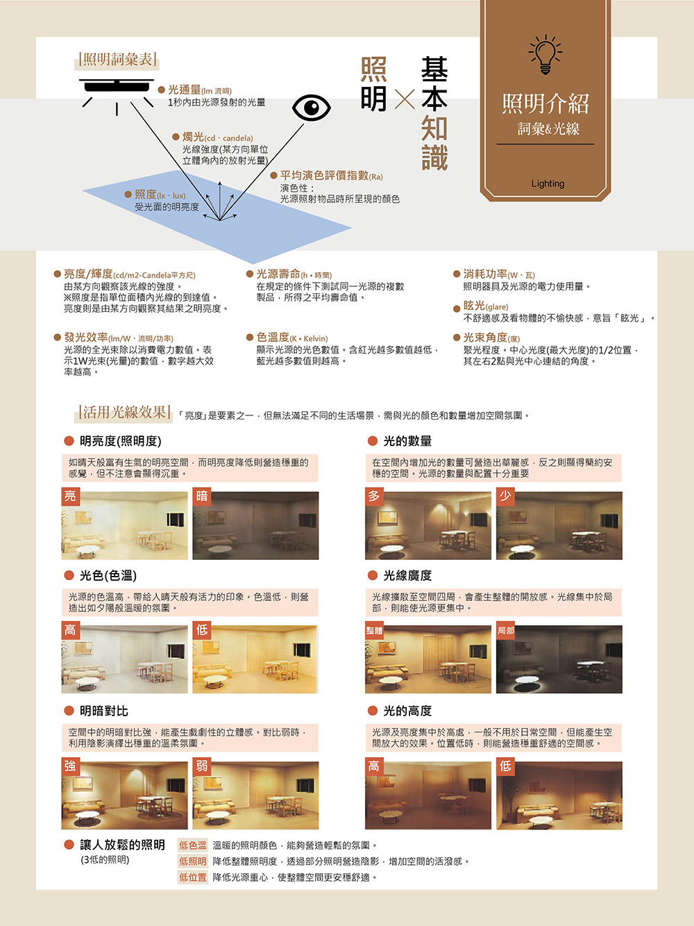 活用光線效果亮度是要素之一,但無法滿足不同的生活場景,需與光的顏色和數量增加空間氛圍。