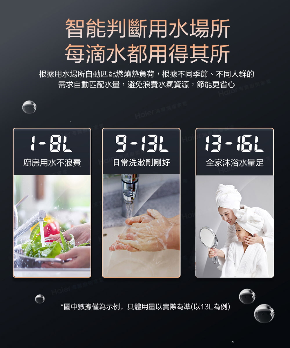 根據用水場所自動匹配燃燒熱負荷,根據不同季節、不同人群的