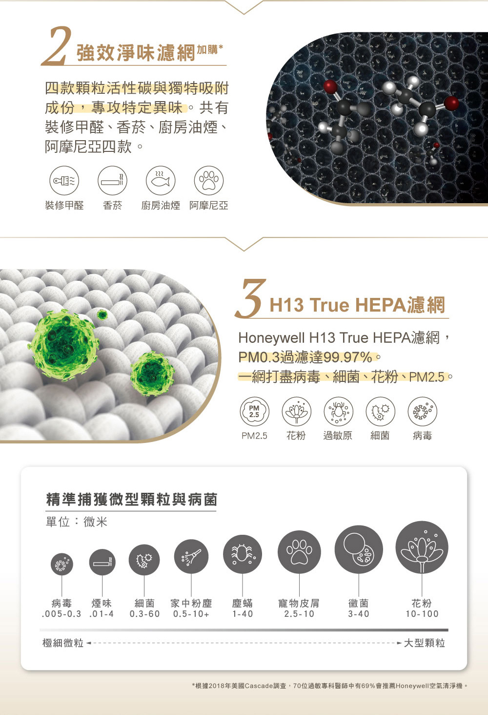 根據2018年美國Cascade調查,70位過敏專科醫師中有69%會推薦Honeywell空氣清淨機。