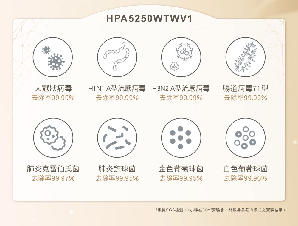 根據SGS檢測,1小時在30m 實驗倉,開啟機器強力模式之實驗結果。