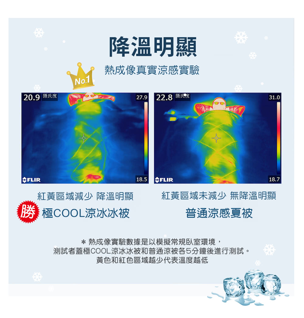 測試者蓋極COOL涼冰冰被和普通涼被各5分鐘後進行測試。