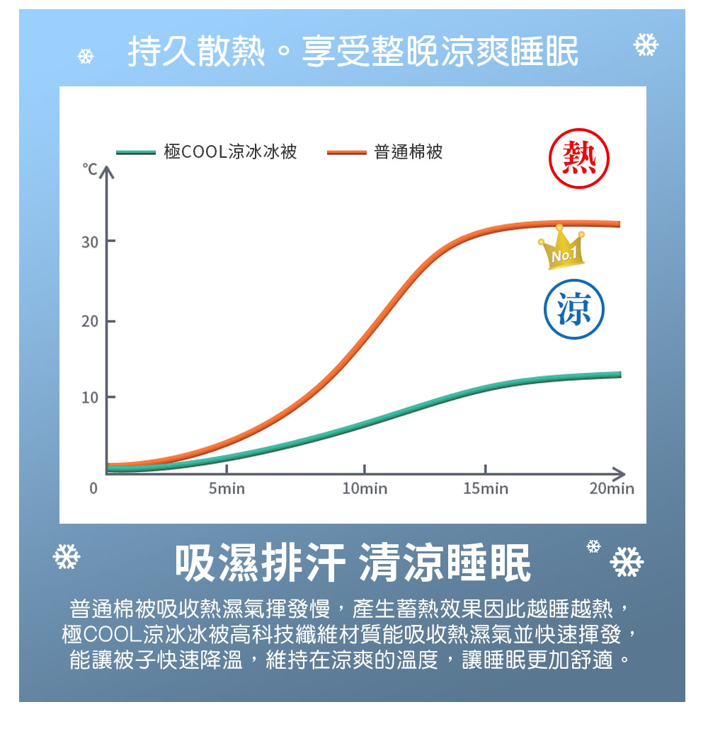 極COOL涼冰冰被高科技纖維材質能吸收熱濕氣並快速揮發,
