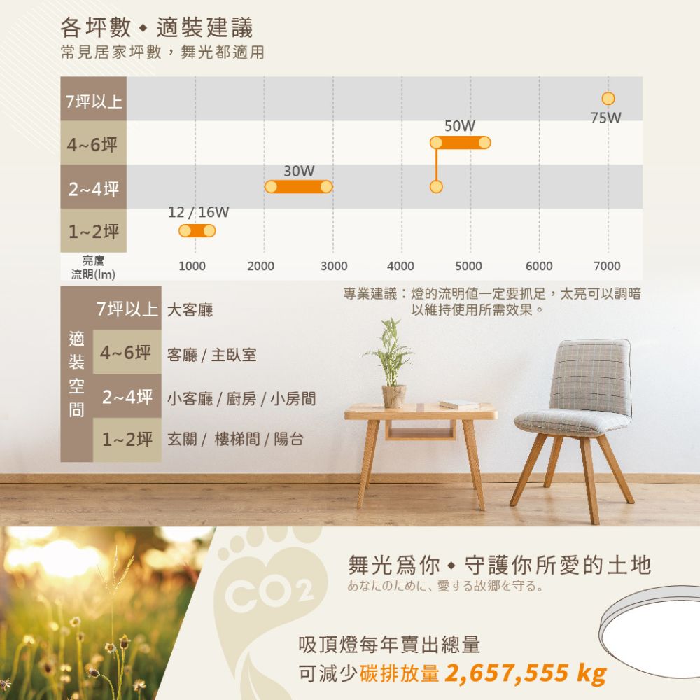 專業建議燈的流明值一定要抓足,太亮可以調暗