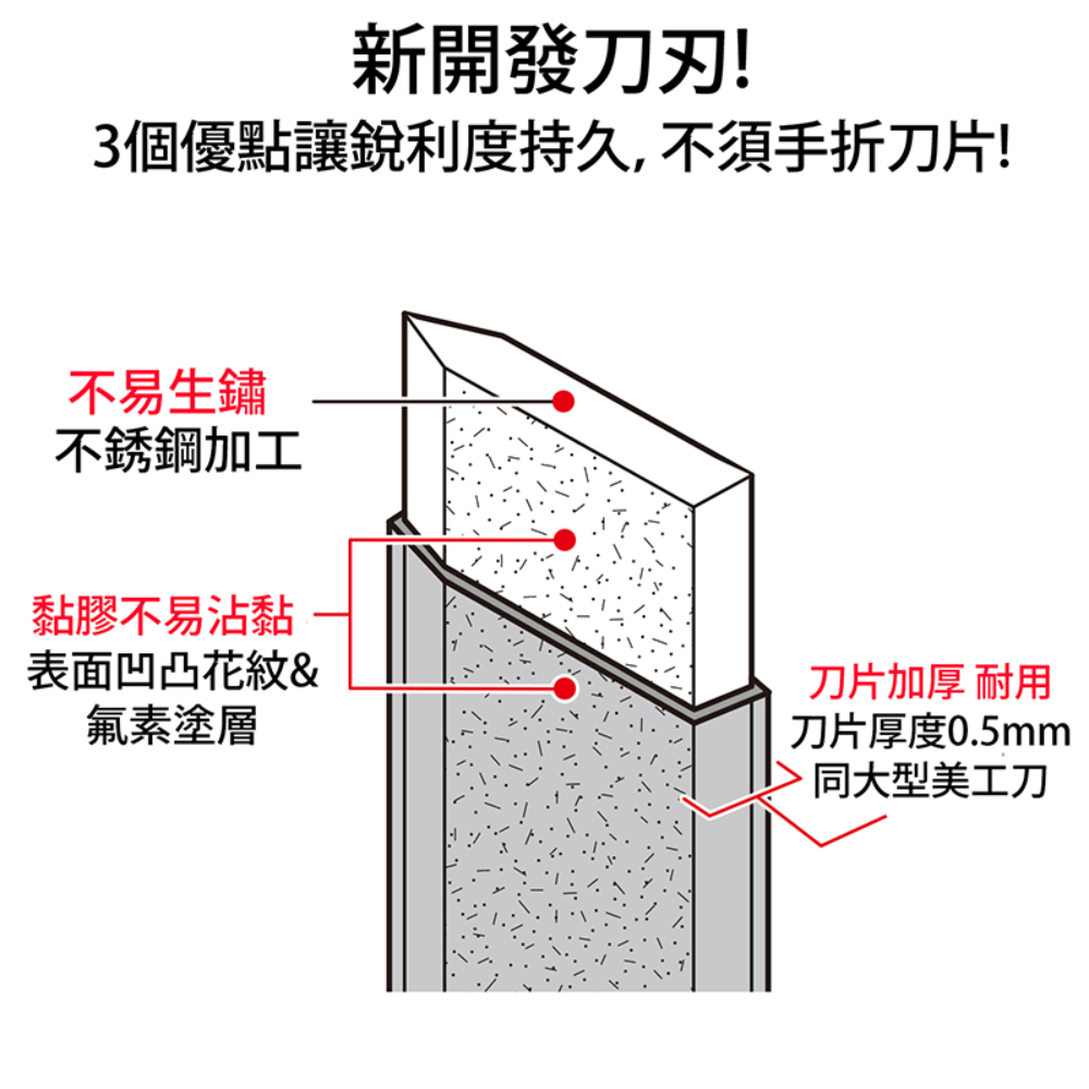 3個優點讓銳利度持久,不須手折刀片