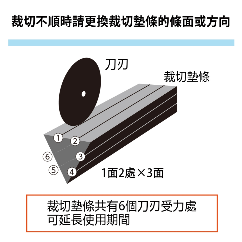 裁切不順時請更換裁切墊條的條面或方向