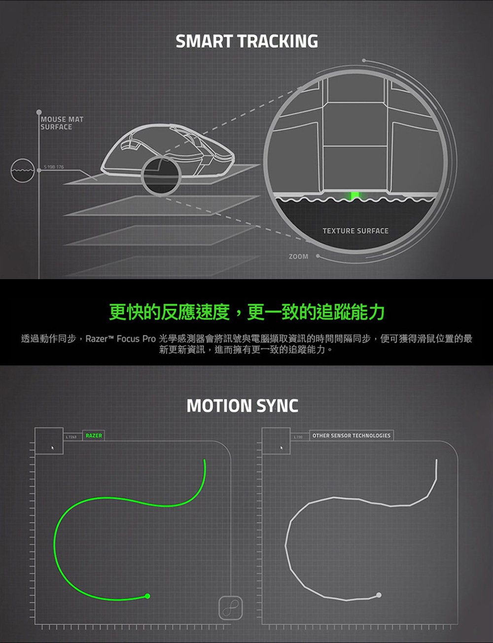 更快的反應速度,更一致的追蹤能力 透過動作同步,Razer Focus Pro 光學感測器會將訊號與電腦擷取資訊的時間間隔同步,便可獲得滑鼠位置的最 新更新資訊,進而擁有更一致的追蹤能力。 