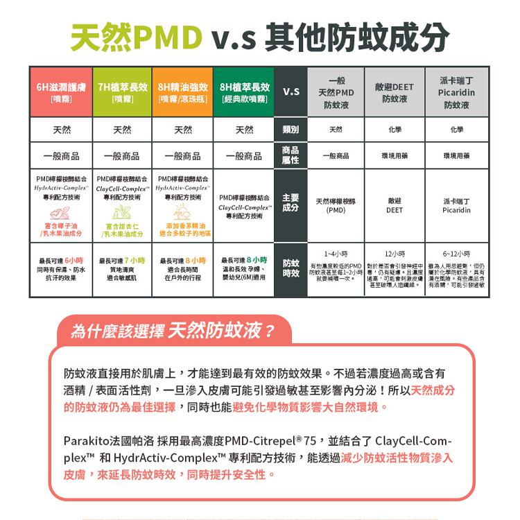 Parakito法國帕洛採用最高濃度PMDCitrepel75,並結合了 ClayCellCom