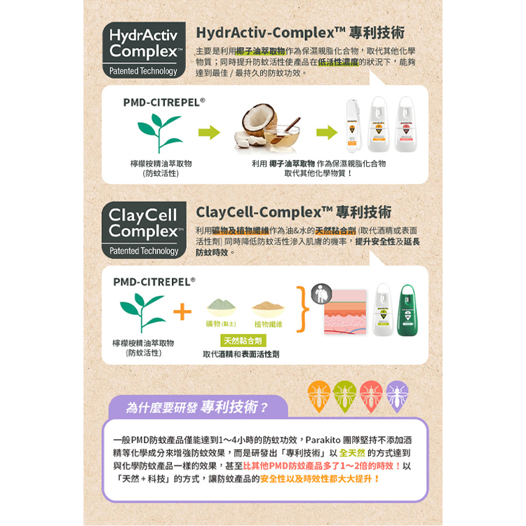 一般PMD防蚊產品僅能達到14小時的防蚊功效,Parakito 團隊堅持不添加酒