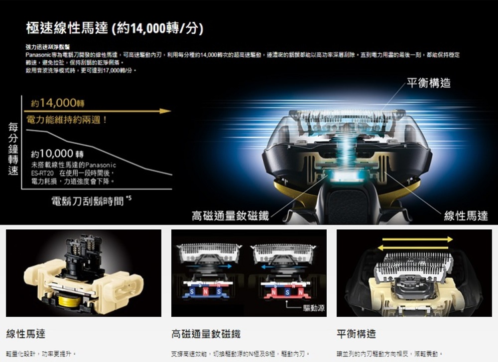 Panasonic專為電紙刀開發的線性馬達,可高速驅動內刃,利用每分種約14,000轉次的超高速驅動,連濃密的鬆候都能以高功率深層刮除,直到電力用盡的最後一刻,都能保持穩定