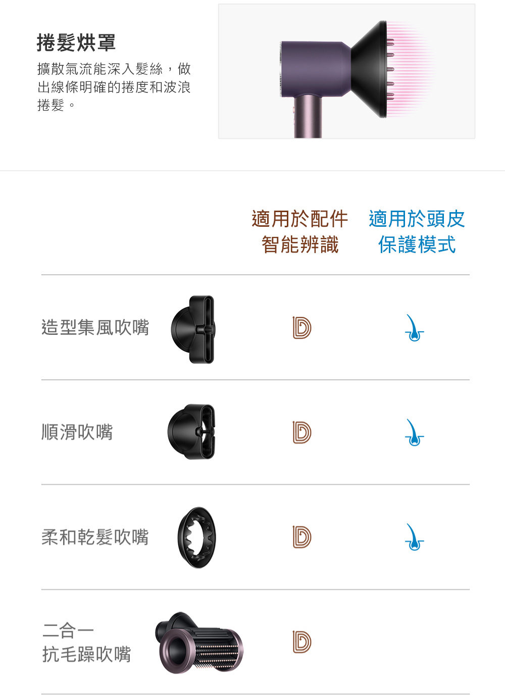 擴散氣流能深入髮絲,做